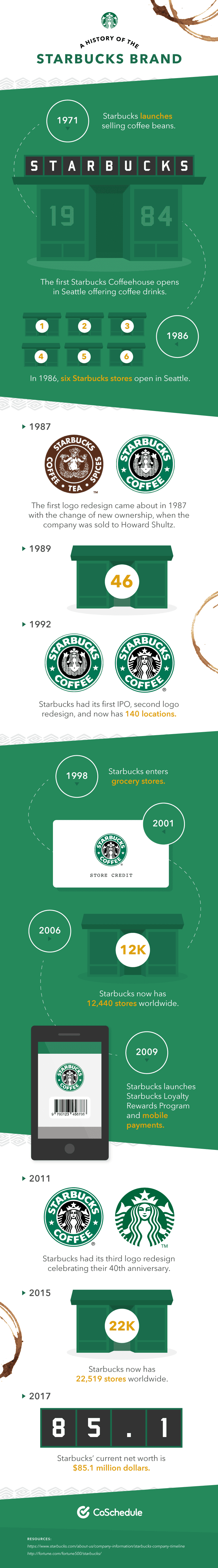 A History of the Starbucks Brand