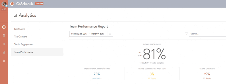 Screenshot of a team performance report