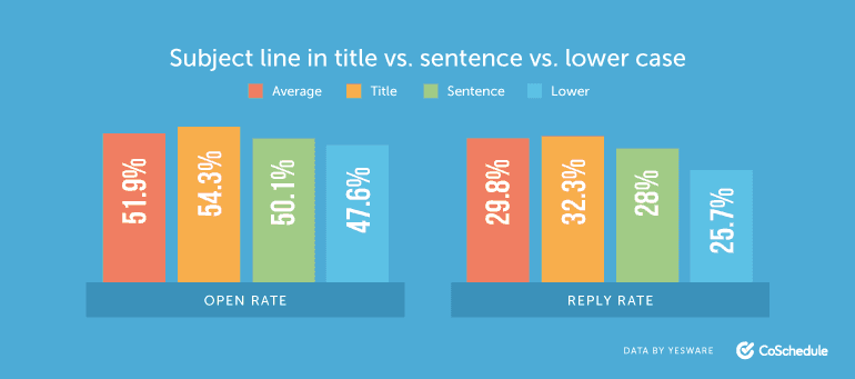 Subject line in title vs. sentence vs. lower case