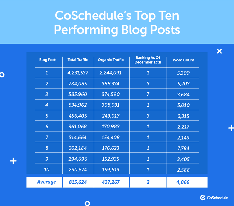 Data From CoSchedule's Top-Performing Blog Posts