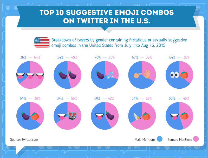Top 10 Suggestive Emoji Combos on Twitter in the US