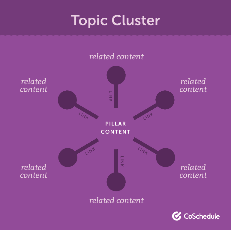 Diagram of a topic cluster