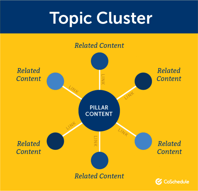 Illustration of a topic cluster