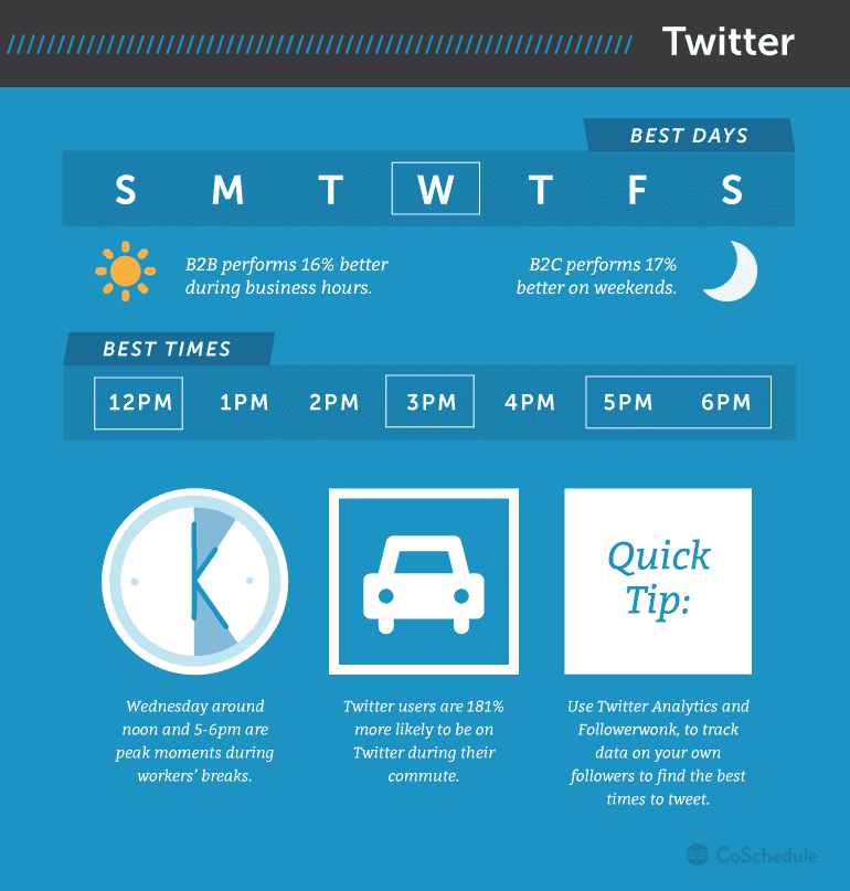 Times, days, frequencies for posting on Twitter