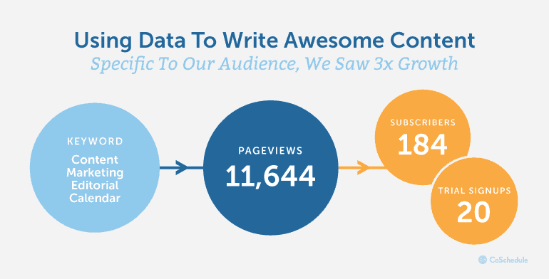 Using Data To Write Awesome Content