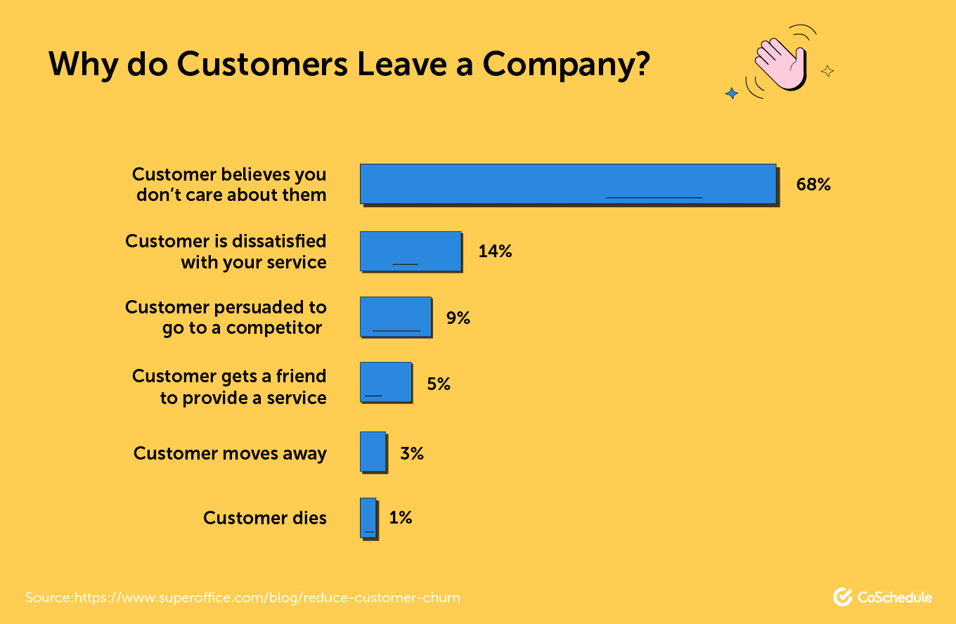 Why Do Customers Leave a Company?