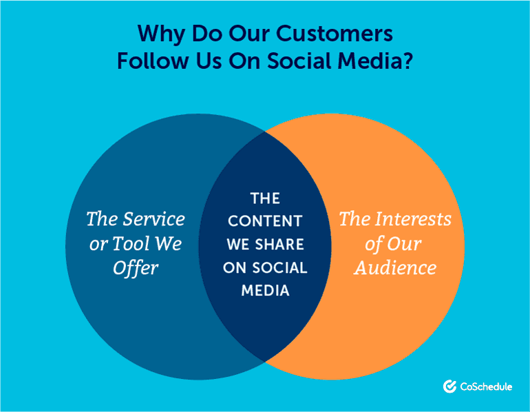 Why Do Our Customers Follow Us on Social Media?
