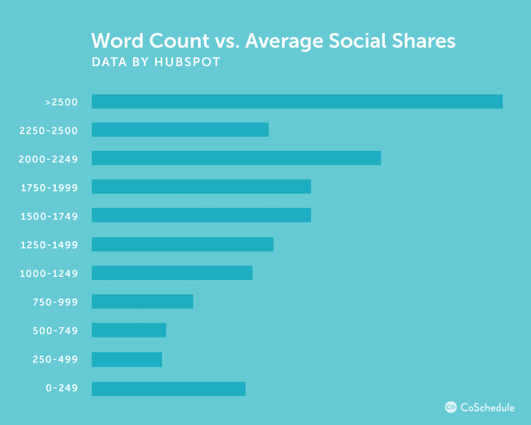 Word Count Vs. Average Shares - Data By Hubspot